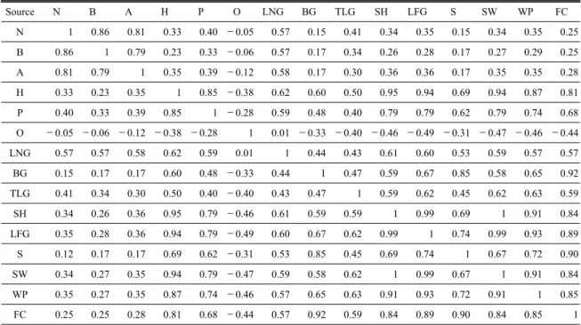 Table 3. Correlation matrix of each power source