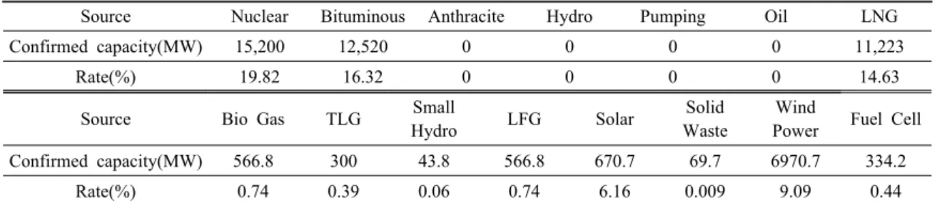 Table 4. Confirmed capacity of generation facilities
