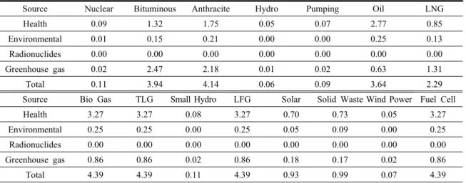 Table 6. External cost prospection for each power source(￠/kWh) 10)