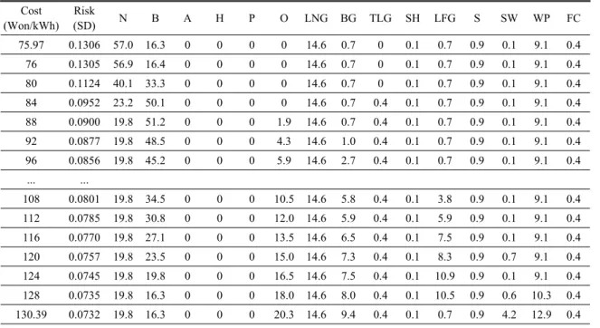 Table 7. Power mix of the first scenario(unit: %) Cost (Won/kWh) Risk (SD) N B A H P O LNG BG TLG SH LFG S SW WP FC 75.97 0.1306 57.0 16.3 0 0 0 0 14.6 0.7 0 0.1 0.7 0.9 0.1 9.1 0.4 76 0.1305 56.9 16.4 0 0 0 0 14.6 0.7 0 0.1 0.7 0.9 0.1 9.1 0.4 80 0.1124 4