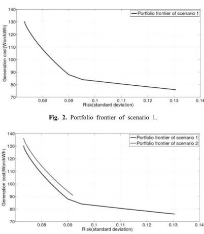 Fig. 3. Portfolio frontier of scenario 2.