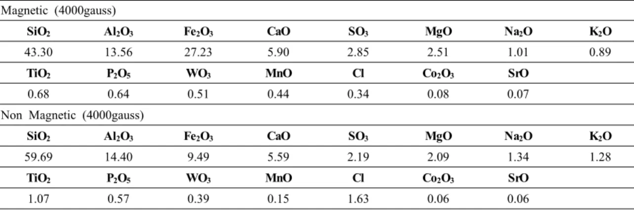 Table 4. Results of calorimeter analysis from a magnetic separation
