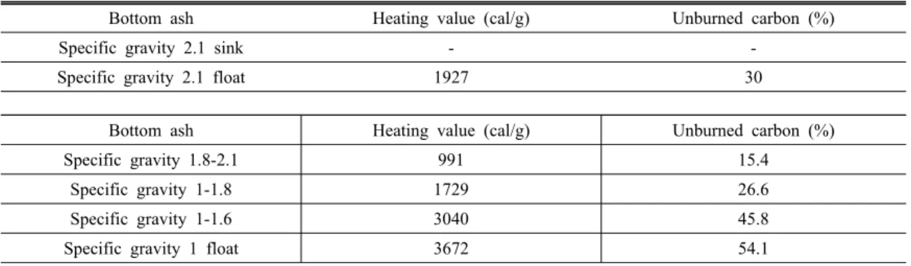Table 5. Result of calorimeter analysis according to the specific gravity
