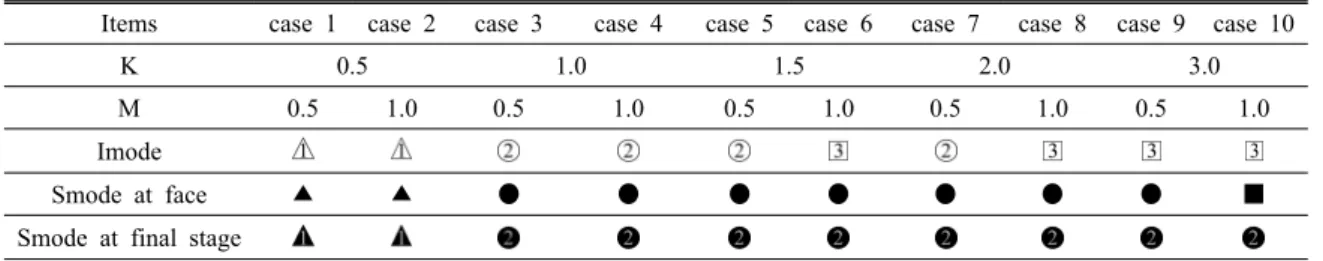 Table 7. Stress mode changes according to excavation stage at   =90°