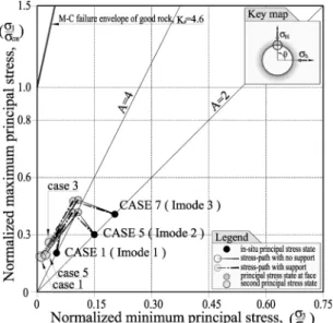 Fig. 15. Stress-path of case 1,5,7 in normalized    -    plane with good rock condition : (at   =0°).