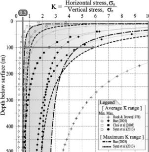 Fig. 1. In-situ stresses state. Fig. 2. Ratio of horizontal to vertical stress K with depth.