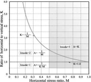 Table 1. Conditions of In-situ principal stress mode (Imode) with K and M