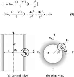 Fig. 8. In-situ principal stress state with various A and M-C  failure envelope in normalized    -     plane.