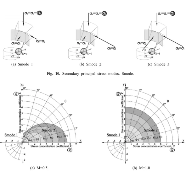 Fig. 10은 굴착 후 수직구 벽면에 작용하는 주응력 상 태를 연직응력의 주응력 조건을 기준으로 정의한 세 가 지 2차주응력모드(Second principal stress mode: Smode) 를   나타낸 것이다