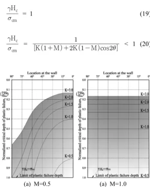Fig. 12. Normalized cricical depth of plastic failure around  a shaft wall. Smode 1 =  f  fv rSmode 2 =  f  f r (13)Smode 3 =  f  f v2차주응력모드는  연직응력의  주응력  조건으로  결정된다