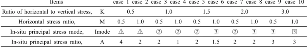 Table 3. In-situ stress cases for the numerical analysis