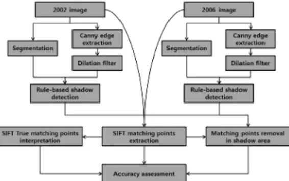 Figure 1. Flow chart