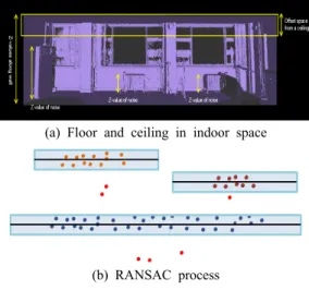 Figure 2. Height modeling and Filtering processes