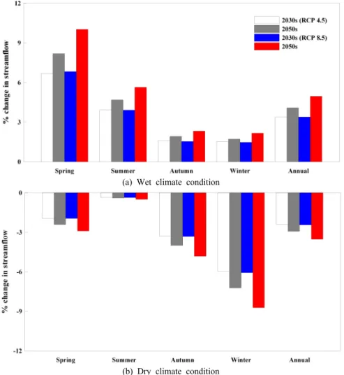 Figure 6. Changes in seasonal and annual streamflows with different climate conditions 가하는  추세를  나타내었고,  미래  기후변화가  유역  내 유출량에 미치는 영향은 계절별 차이를 매우 명확하게 나타냈다