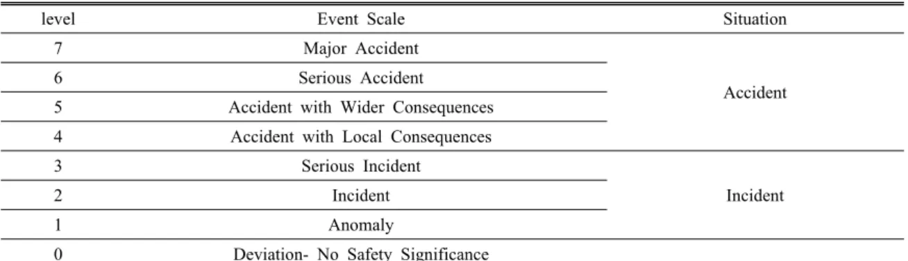 Table 1. The International Nuclear and Radiological Event Scale(INES)