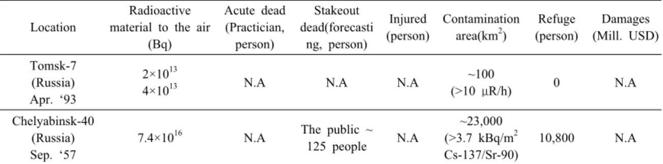 Table 4. Major Accident of Military Nuclear Reprocessing Facility Location
