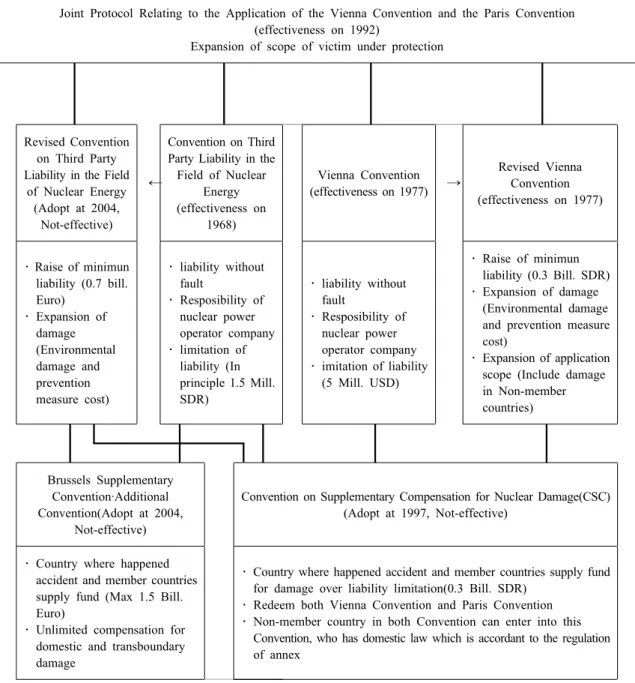 Fig. 1. International Protocol for Nuclear Liability.