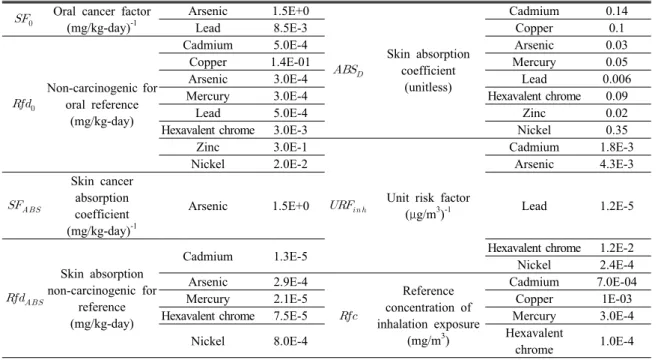 Table 1. Guidelines for risk assessment of heavy metals in soil (KMOE, 2011)
