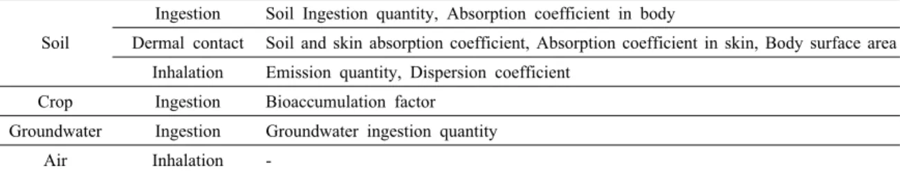 Table 5. Exposure route of pollutants