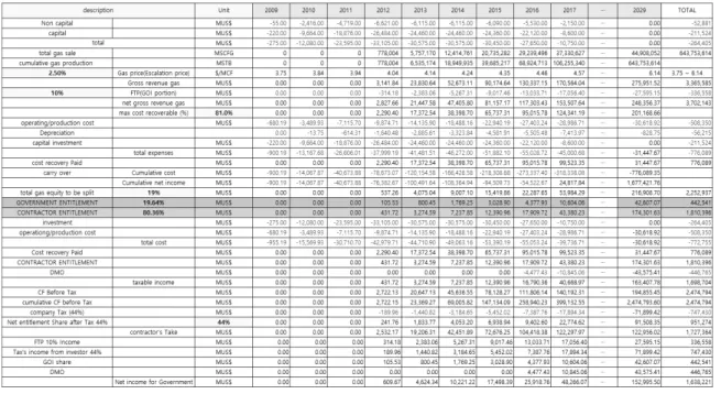 Table 2. Cash flow of the CBM project (reorganized based on KOPIA(2008))분석자료분석 대상 현금흐름 KOPIA(2008)  보고서는 인도네시아 CBM  개발 사업을 위한 CBM  현황,  지질 구조,  시장 및 정치적,  경제적 상황 그리고 일반적인 투자관련 법제와 규정을 소개하고 있으며,  특히 중앙 칼리만탄 Pulang Pisau 지역의 CBM 사업 현금흐름에 대한 예상을 기록하고 있다