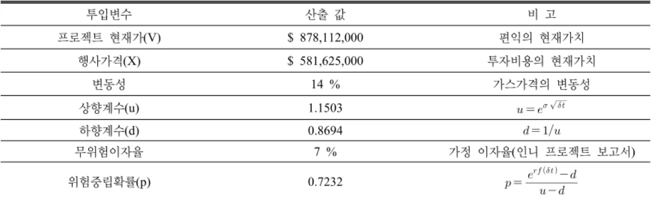 Table 3. Input variables for a option valuation 투입변수 산출  값 비  고 프로젝트  현재가(V) $ 878,112,000 편익의  현재가치 행사가격(X) $ 581,625,000 투자비용의  현재가치 변동성 14 % 가스가격의  변동성 상향계수(u) 1.1503        하향계수(d) 0.8694    무위험이자율 7 % 가정  이자율(인니 프로젝트 보고서) 위험중립확률(p) 0.7232