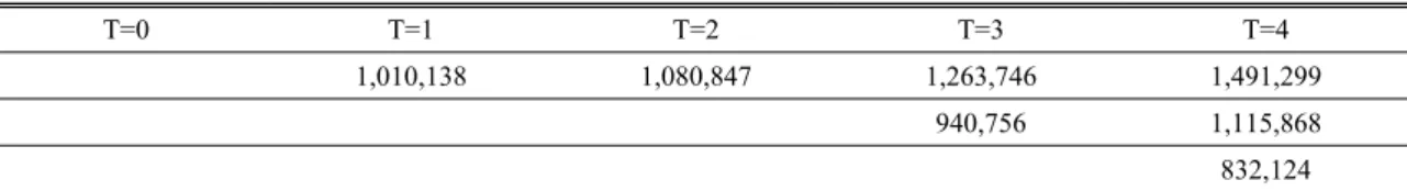 Table 5. Deferring option for 1 year (unit : $1000)
