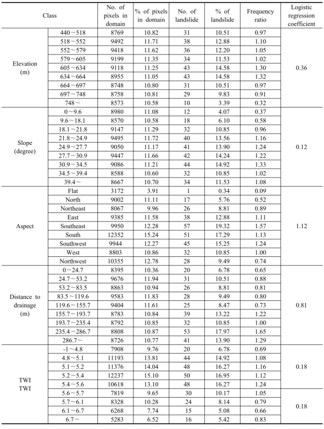 Table 2. Results of frequency ratio and logistic regression between landslide and related factors