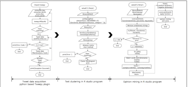 Figure 1. Flowchart of Tweet data processing  의 소셜 메트릭스에서 제공하는 긍정 ·부정 연관어를 참 고하여 구성하였다