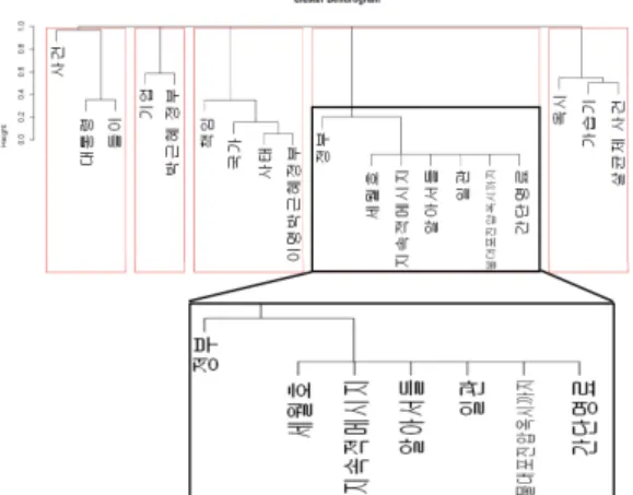 Figure 5. Text clustering analysis(May 14, 2016)