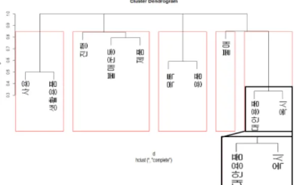 Figure 9. Text clustering analysis(May 23, 2016)