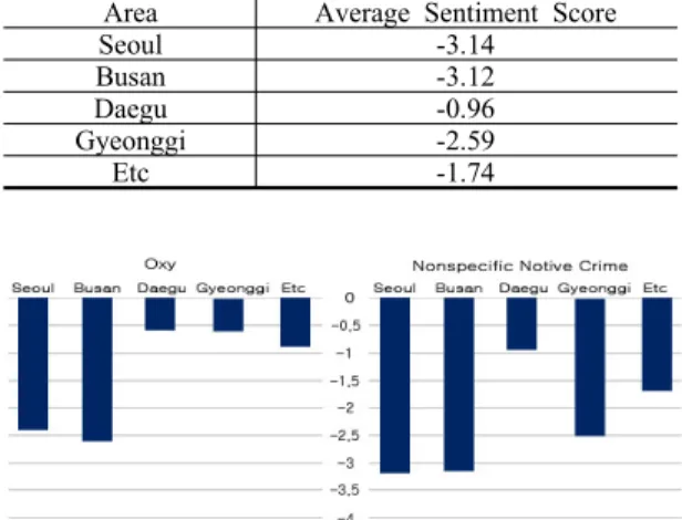 Table 6. ‘Nonspecific Motive Crime’ average  sentiment score by regional groups
