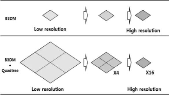 Figure 4. Graph of the performance elements(number  of request and average loading time of the  total request) according to difference  between building level model and batched  3D model  서비스의  요청  수는  기존  서비스  방법의  요청  수의  4.15%  수준으로 감소하는 것을 볼 수 있다