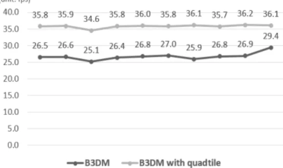 Figure 7. Average fps depending on whether or not  the  quadtree 고리즘을 적용할 경우 화면에 3차원 모델을 더 부드럽 게 그려낼 수 있으므로 3차원 지도 서비스 성능 제고에  기여할  것이라고  예상된다