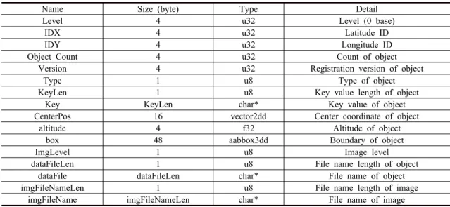 Table 1. Components of index file