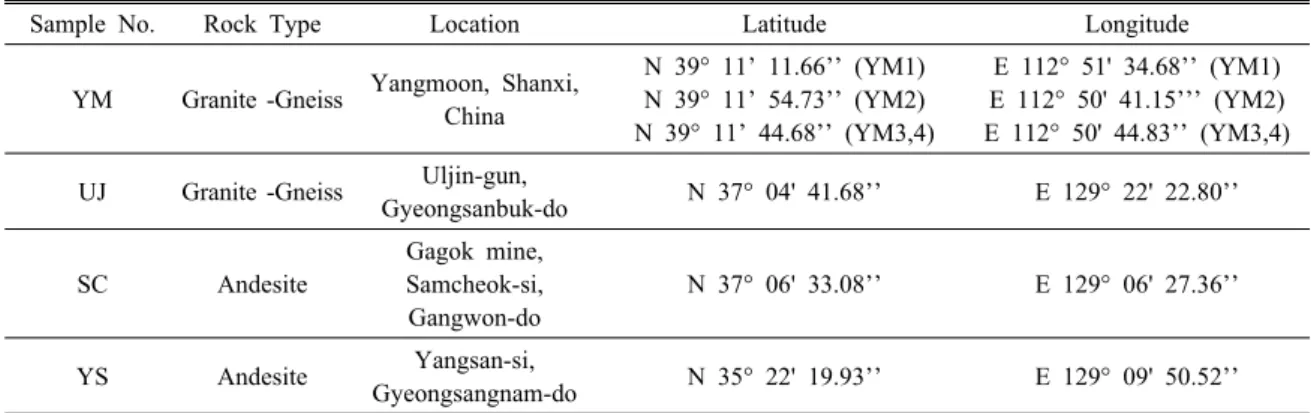 Table 1. Rock types and geographical coordinates of 11 sampling points