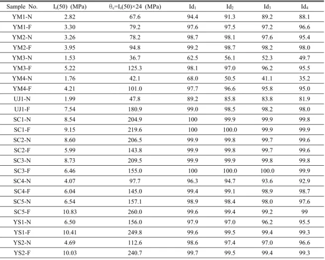 Table 3. The results of point load test and slake durability test for 12 samples