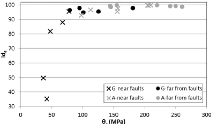 Fig. 3. Plot between strength (   ) and slake durability index (   ) of rock samples for correlation analysis