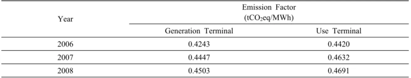 Table 2. Annual Electricity Greenhouse Gas Emission Factor 