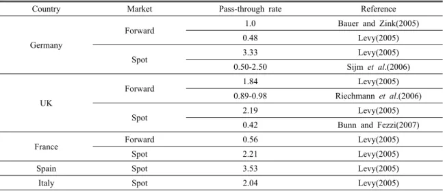 Table 4. Previous empirical results of pass-through rate in EU countries 