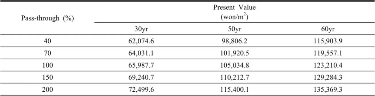Table 6. Present value of electricity cost saving accoring to pass-through rate Pass-through (%)