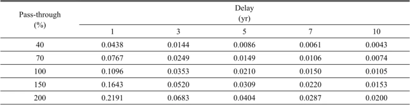 Table 8. Increase of annual electricity inflation rate due to pass-through rate and delayed period
