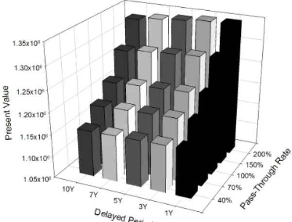 Fig. 1. PVS depending on pass-through rate and delayed  period. 가 전통적 산업의 경쟁력을 저해할 수 있다는 우려를 불식시키고자 탄소배출권 거래로 인한 비용증가를 점진적으로 가격에 반영되도록 시행 초기인 2015년부터 3년간은 탄소배출권을 무상으로 할당하기로 하였다