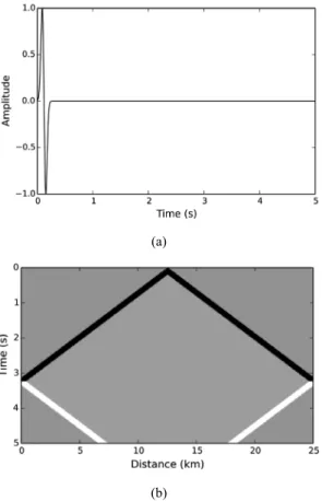 Fig. 5. (a) A time-domain ricker wavelet and (b) its frequency spectrum.
