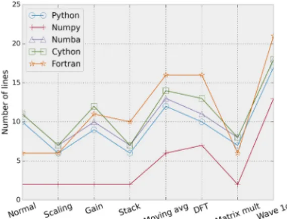 Fig. 10. Number of code lines in each application with  respect to the processing algorithms.