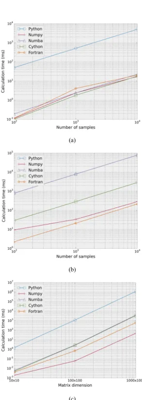 Fig. 11. Calculation times with respect to the size of data  for the (a) gain, (b) discrete Fourier transform, and (c)  matrix multiplication examples.