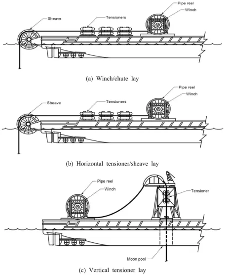 Fig. 3. Lay method of flexible hose (Bai and Bai, 2014; Andrew and Roger, 2008).