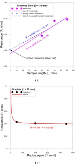 Fig. 14. Resistance with respect to the sample length (a)  and cross-sectional area (b)