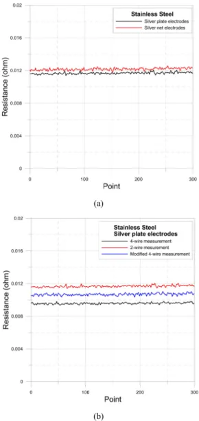 Fig. 7. Comparison of the resistance measurements of  stainless steel core (a) using three different lead line  assembly shown in Fig