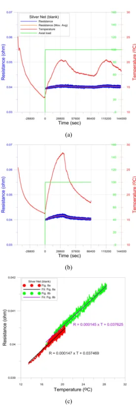 Fig. 8. Lead resistance measurement for (a) 40 hours and  (b) 24 hours, respectively, and (c) temperature dependence  of lead resistance deduced from the data shown in (a) and  (b).