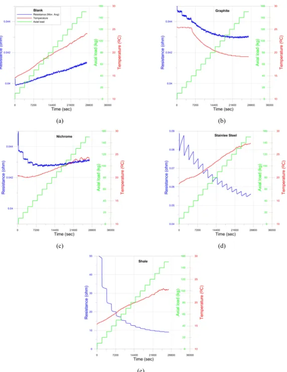 Fig. 10. Resistance changes according to the axial load applied and temperature for (a) lead and electrode only (blank),  (b) graphite, (c) nichrome, (d) stainless steel, and (e) shale, respectively.